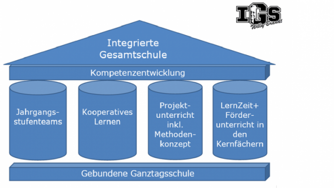Haus der IGS